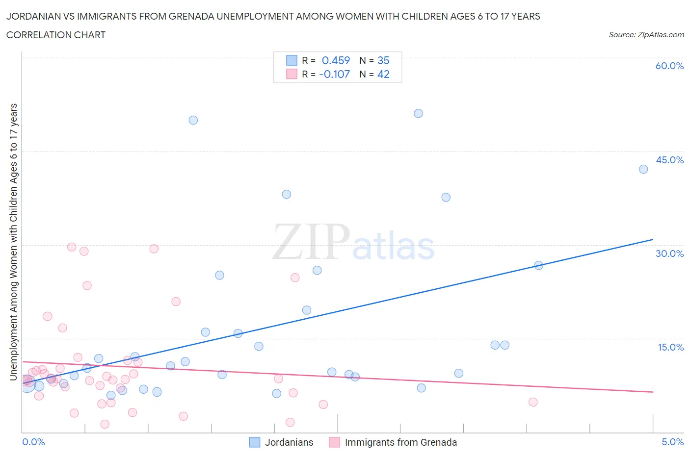 Jordanian vs Immigrants from Grenada Unemployment Among Women with Children Ages 6 to 17 years