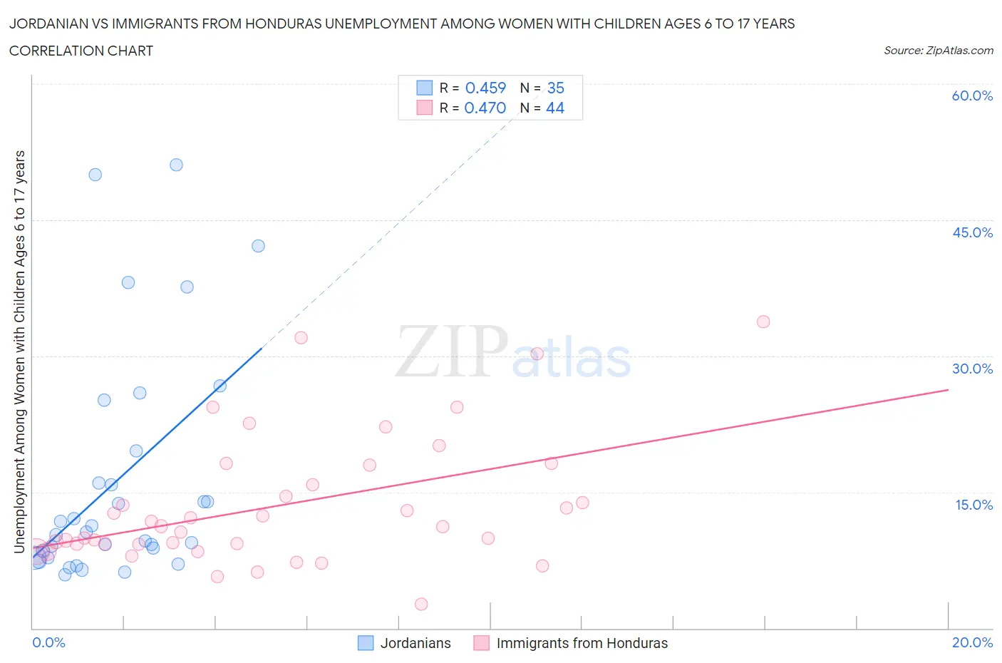 Jordanian vs Immigrants from Honduras Unemployment Among Women with Children Ages 6 to 17 years