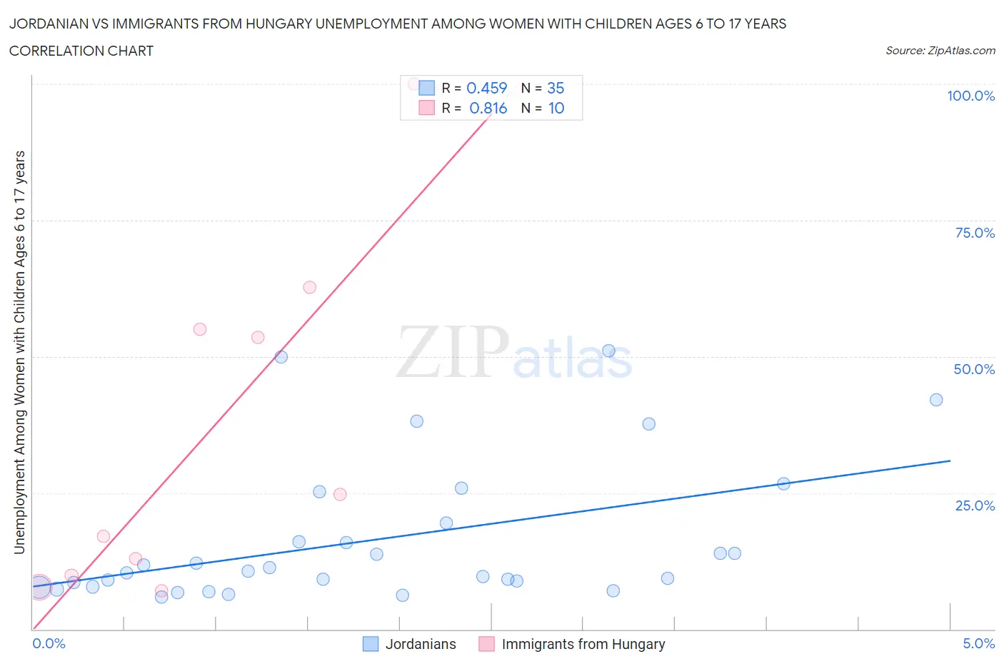 Jordanian vs Immigrants from Hungary Unemployment Among Women with Children Ages 6 to 17 years