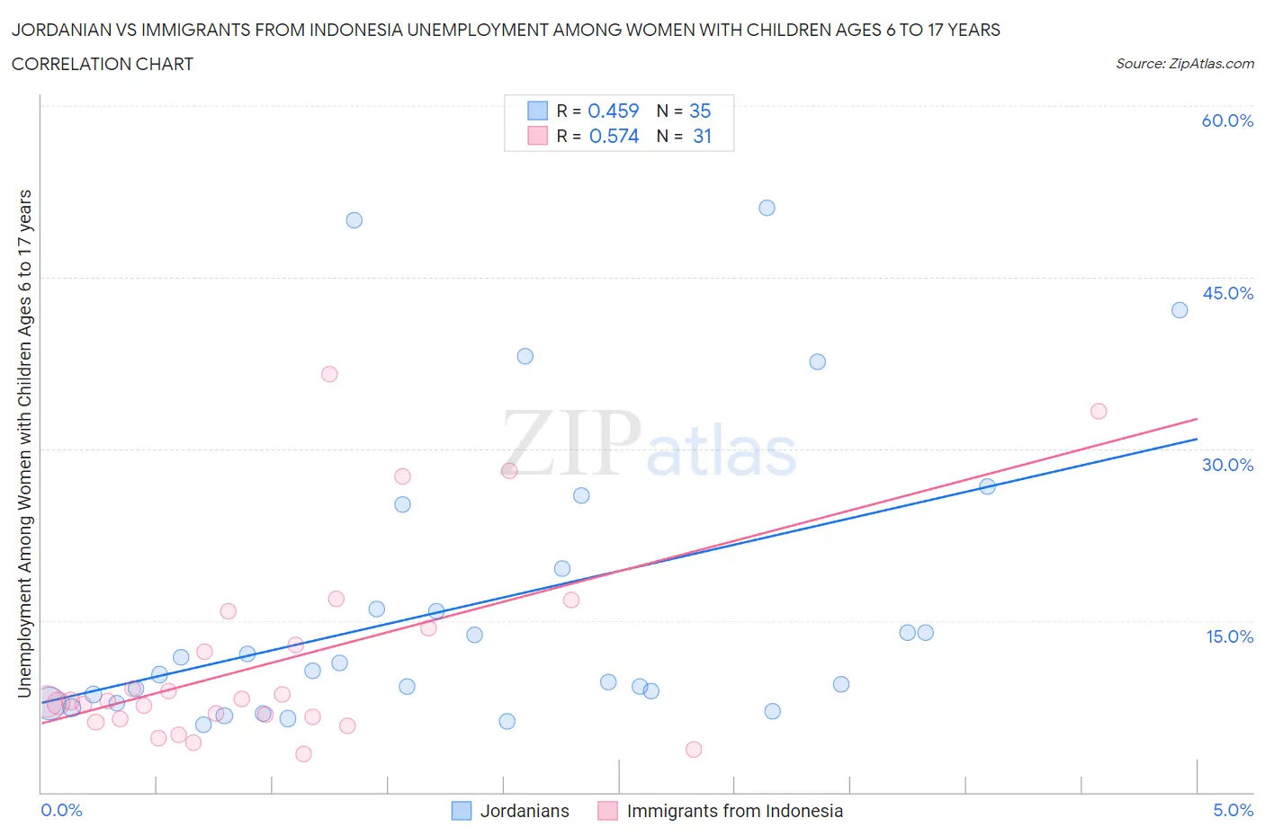 Jordanian vs Immigrants from Indonesia Unemployment Among Women with Children Ages 6 to 17 years