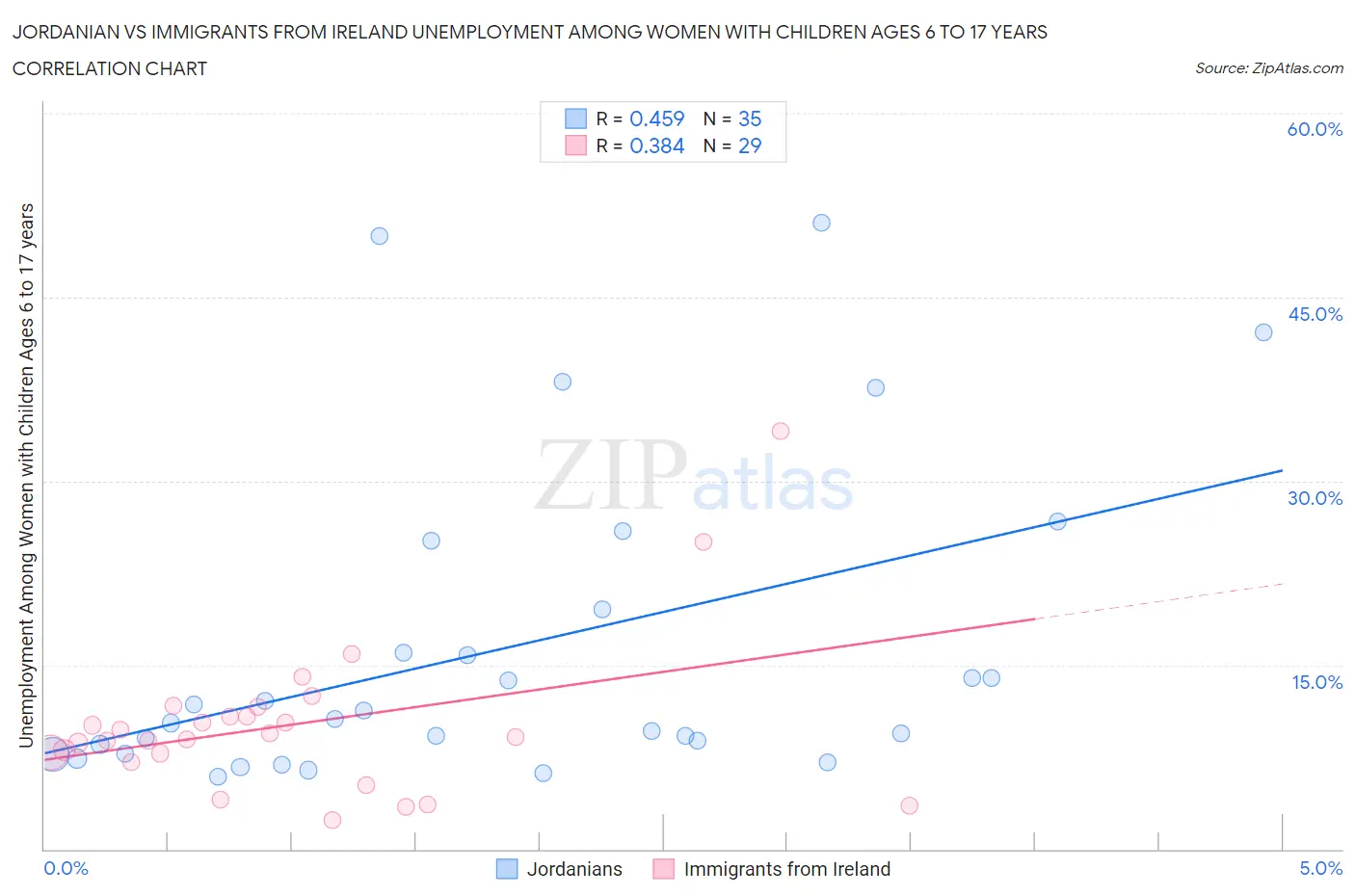 Jordanian vs Immigrants from Ireland Unemployment Among Women with Children Ages 6 to 17 years