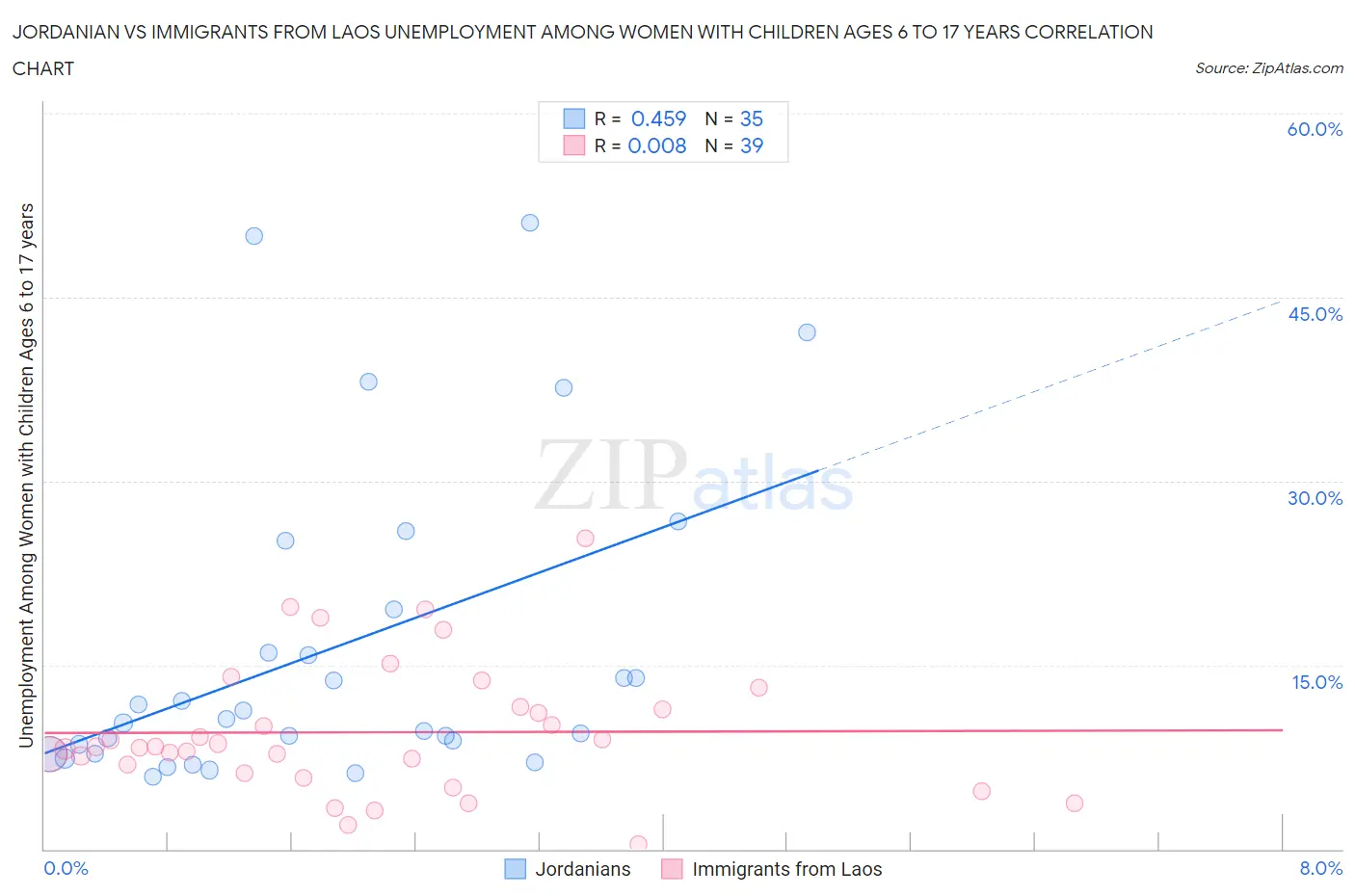 Jordanian vs Immigrants from Laos Unemployment Among Women with Children Ages 6 to 17 years