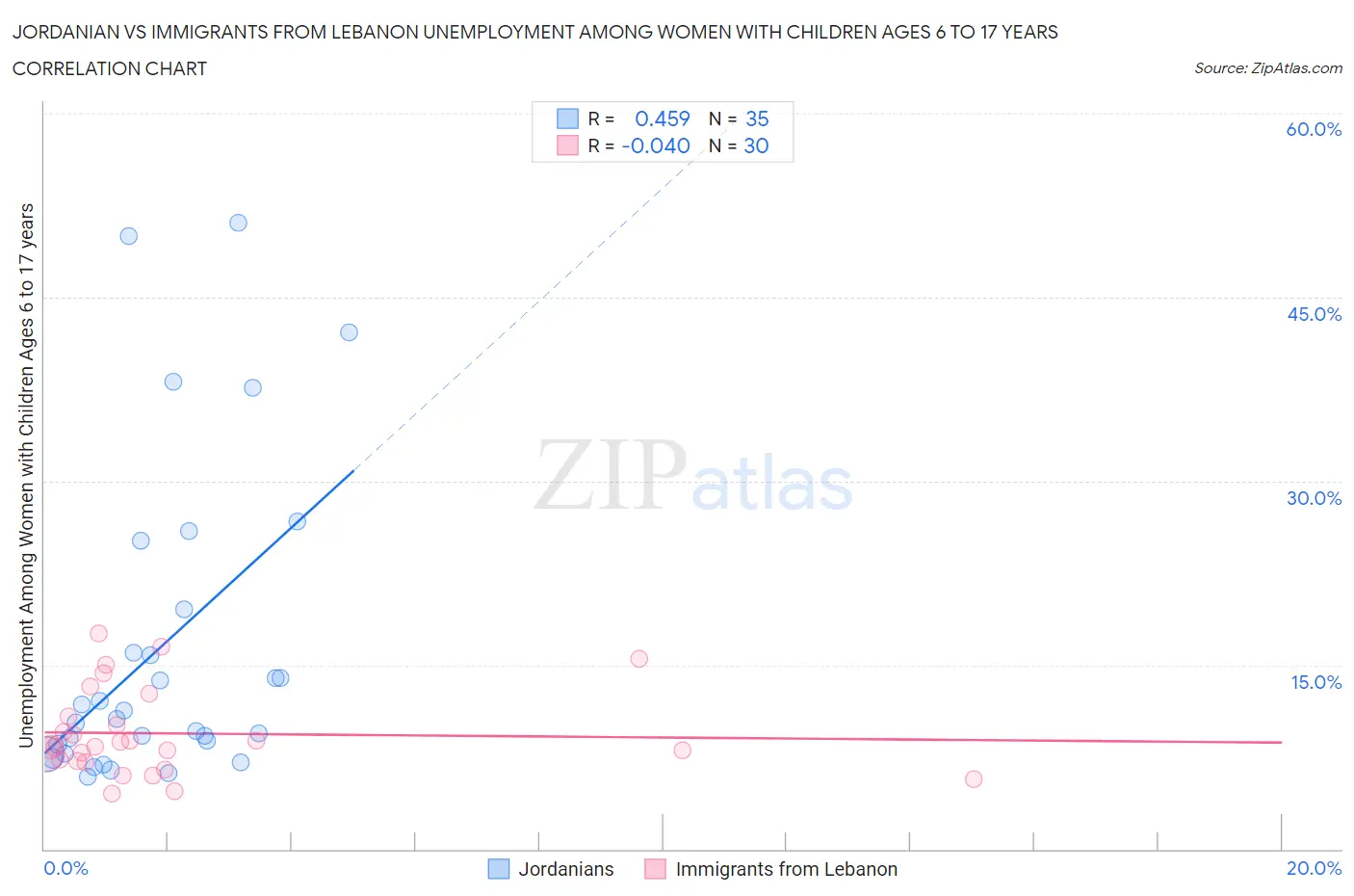 Jordanian vs Immigrants from Lebanon Unemployment Among Women with Children Ages 6 to 17 years