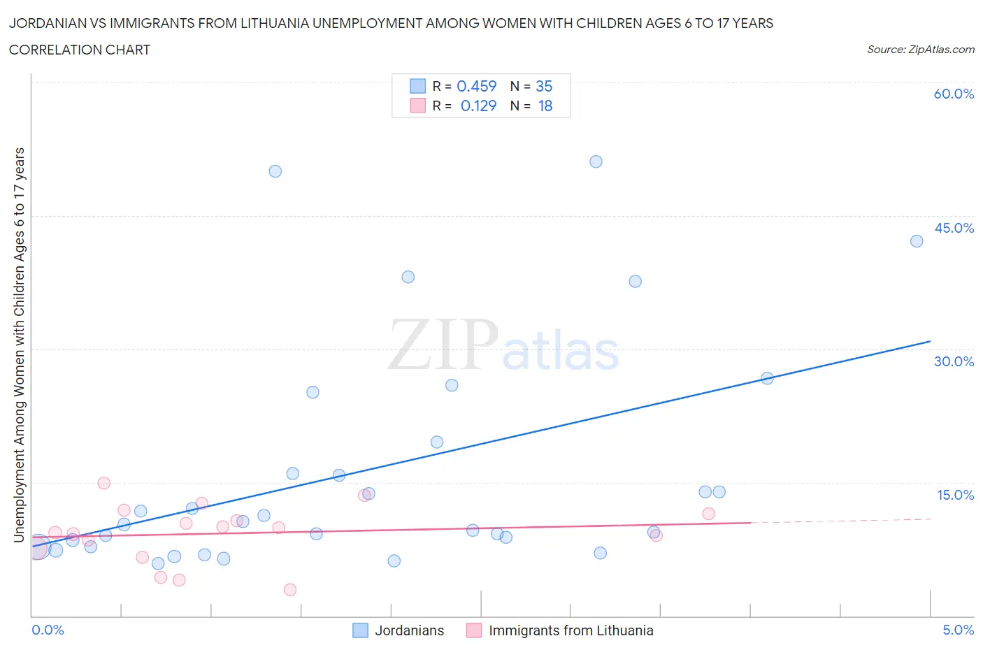 Jordanian vs Immigrants from Lithuania Unemployment Among Women with Children Ages 6 to 17 years
