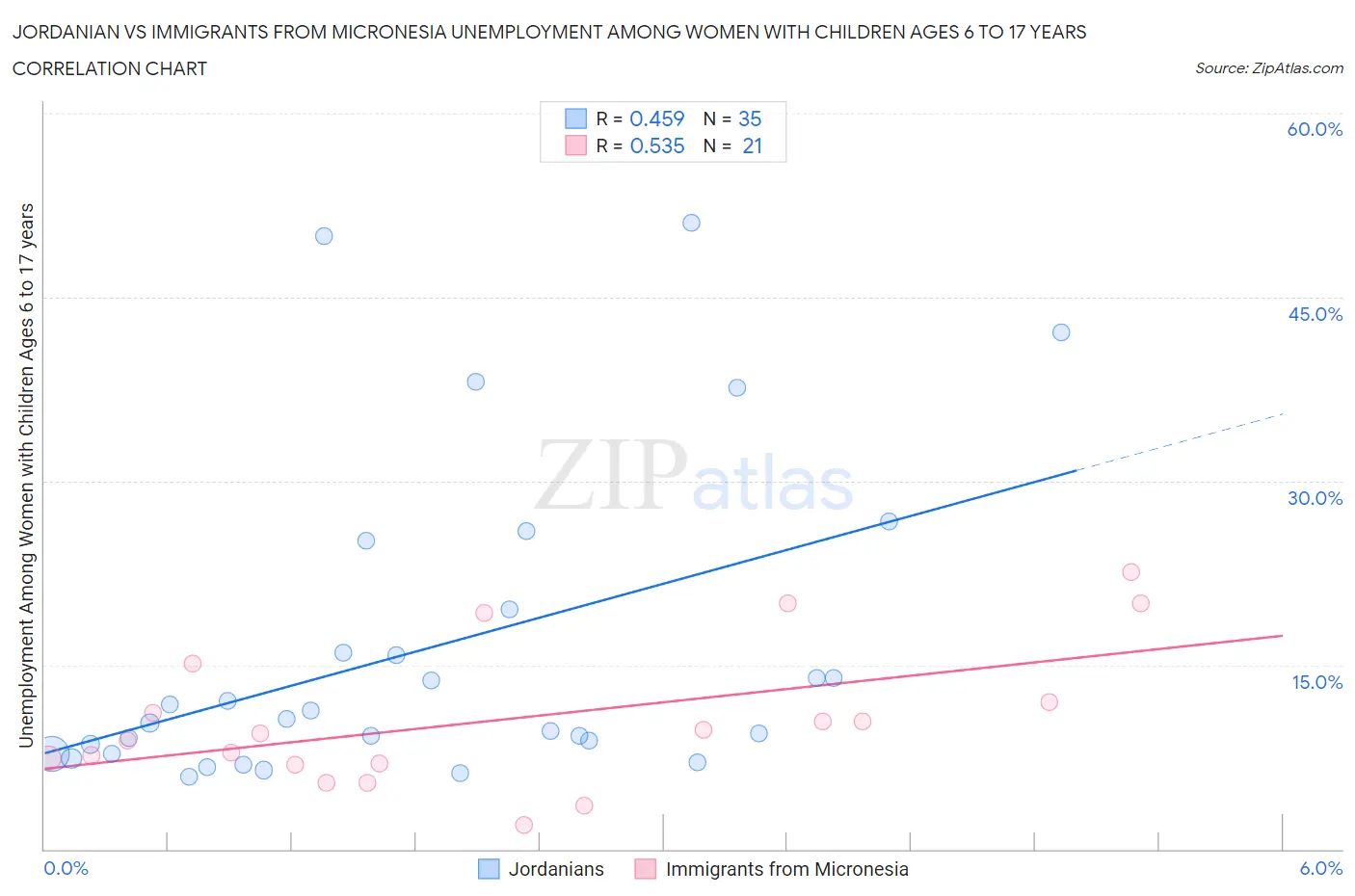 Jordanian vs Immigrants from Micronesia Unemployment Among Women with Children Ages 6 to 17 years