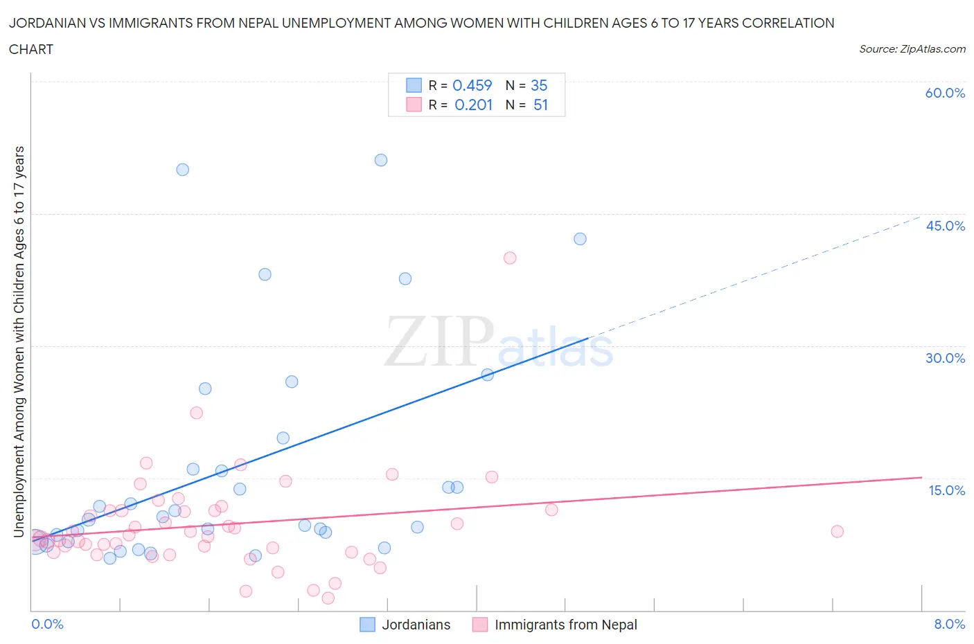 Jordanian vs Immigrants from Nepal Unemployment Among Women with Children Ages 6 to 17 years