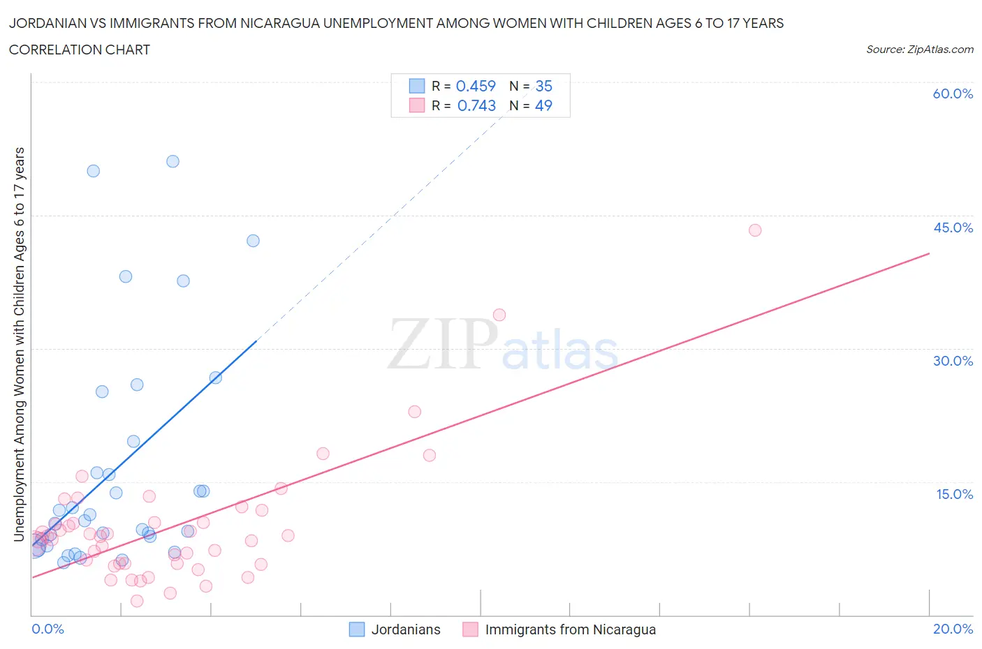 Jordanian vs Immigrants from Nicaragua Unemployment Among Women with Children Ages 6 to 17 years