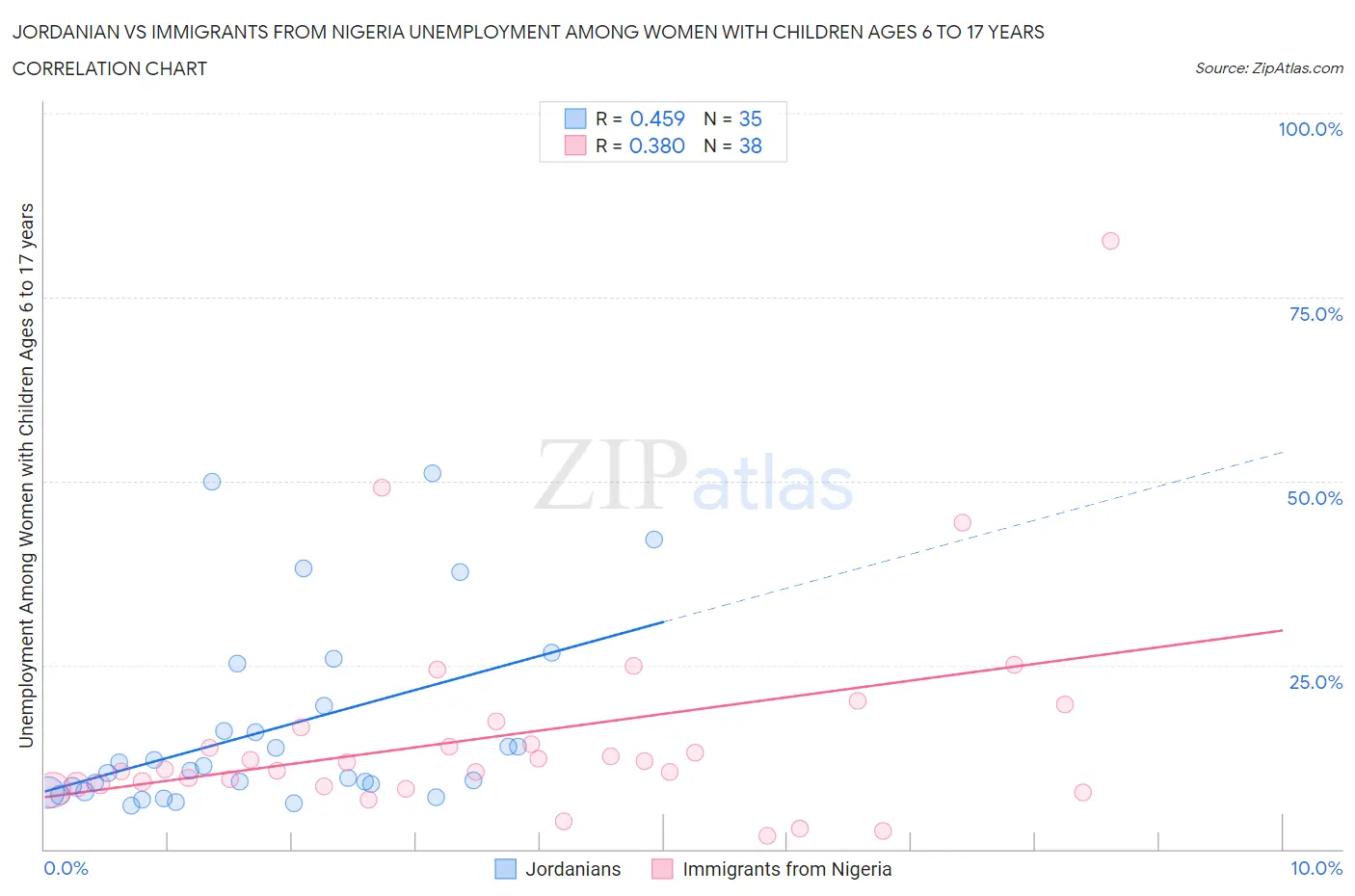 Jordanian vs Immigrants from Nigeria Unemployment Among Women with Children Ages 6 to 17 years