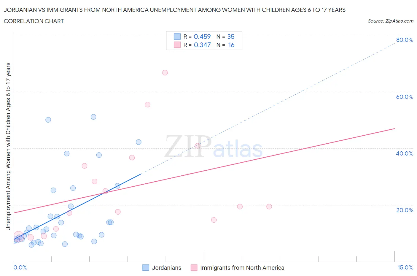 Jordanian vs Immigrants from North America Unemployment Among Women with Children Ages 6 to 17 years