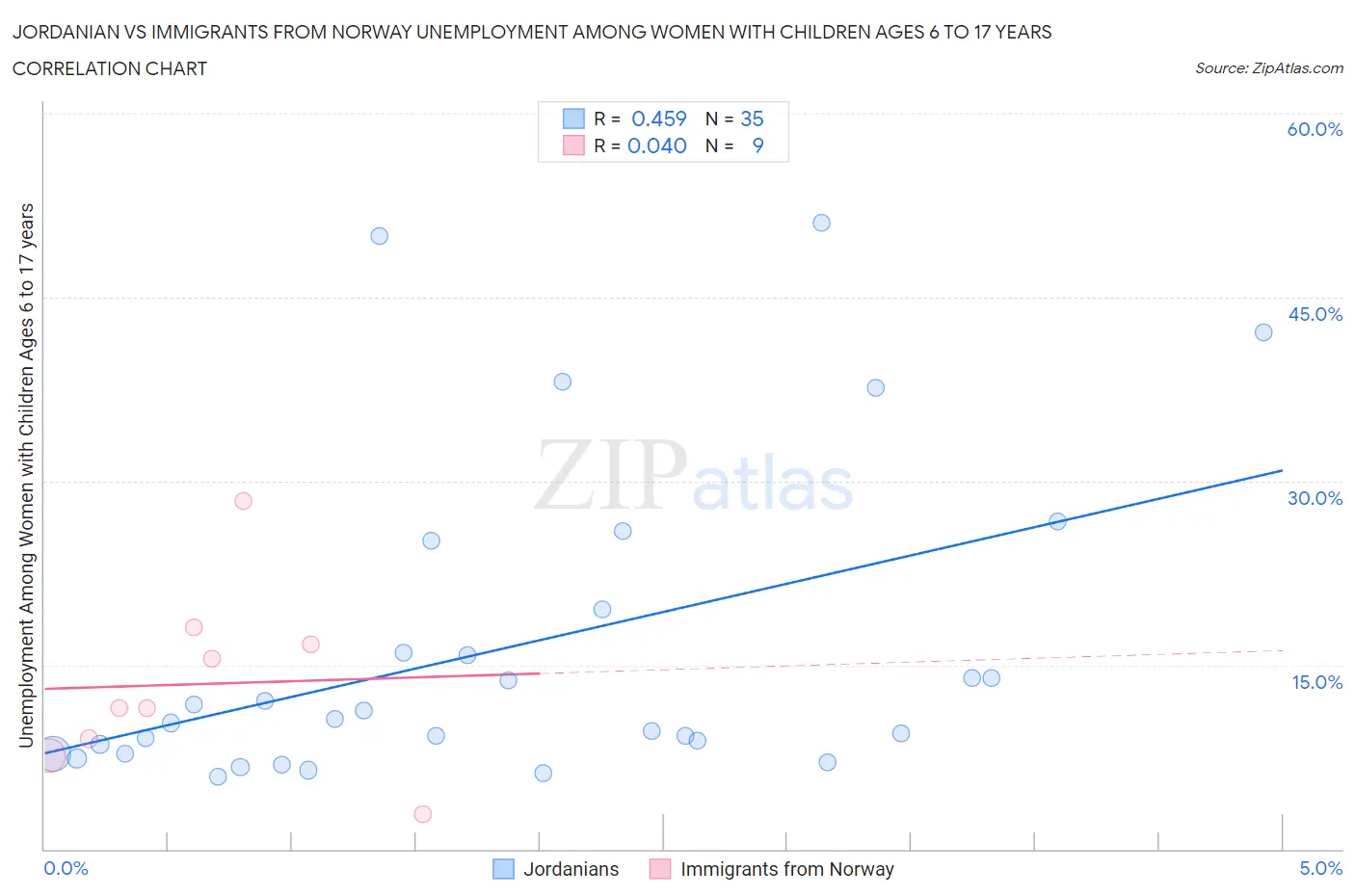Jordanian vs Immigrants from Norway Unemployment Among Women with Children Ages 6 to 17 years