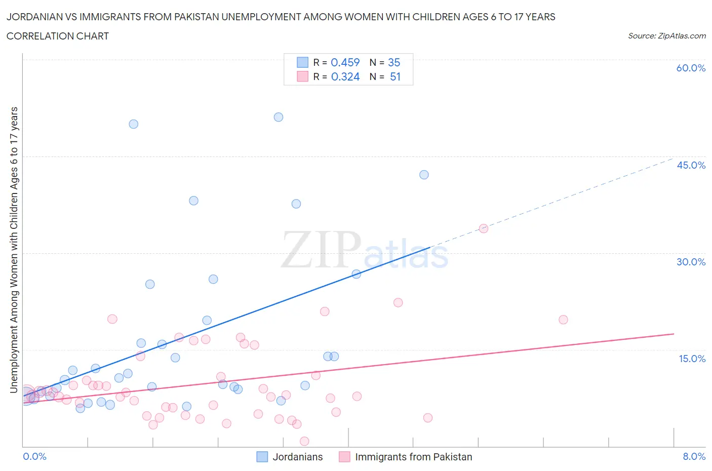 Jordanian vs Immigrants from Pakistan Unemployment Among Women with Children Ages 6 to 17 years