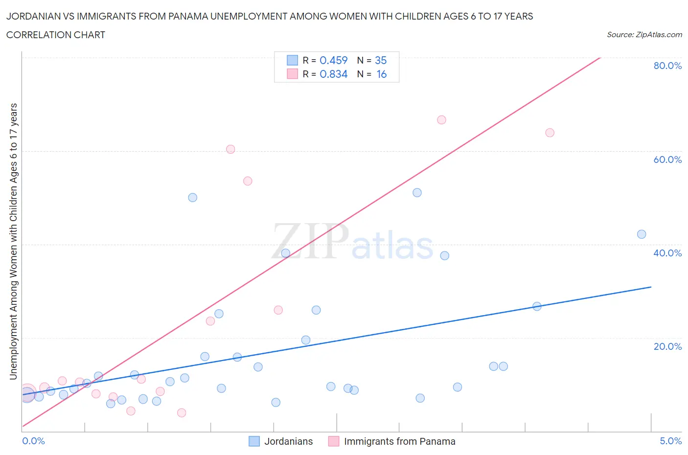 Jordanian vs Immigrants from Panama Unemployment Among Women with Children Ages 6 to 17 years