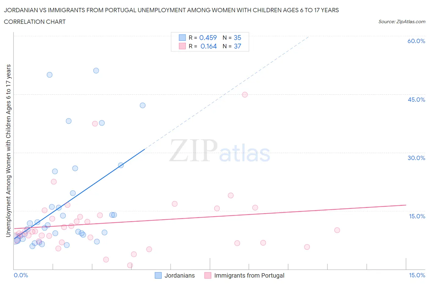 Jordanian vs Immigrants from Portugal Unemployment Among Women with Children Ages 6 to 17 years