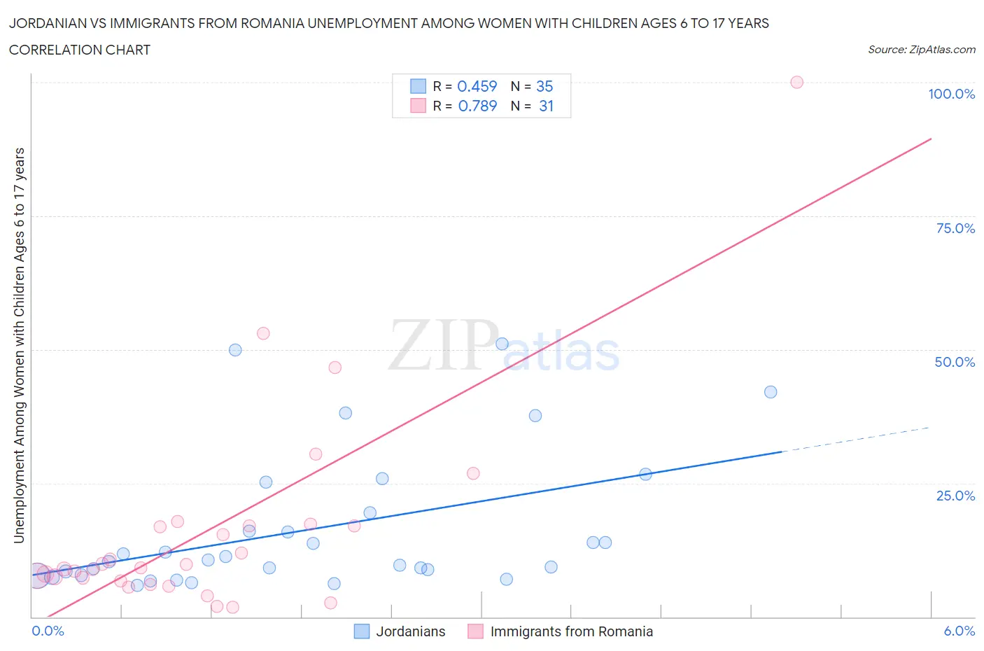 Jordanian vs Immigrants from Romania Unemployment Among Women with Children Ages 6 to 17 years