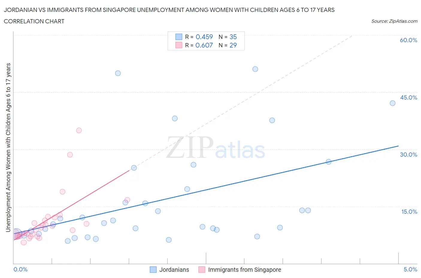 Jordanian vs Immigrants from Singapore Unemployment Among Women with Children Ages 6 to 17 years