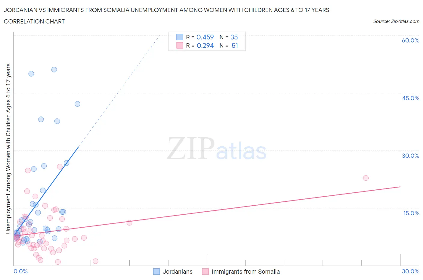 Jordanian vs Immigrants from Somalia Unemployment Among Women with Children Ages 6 to 17 years