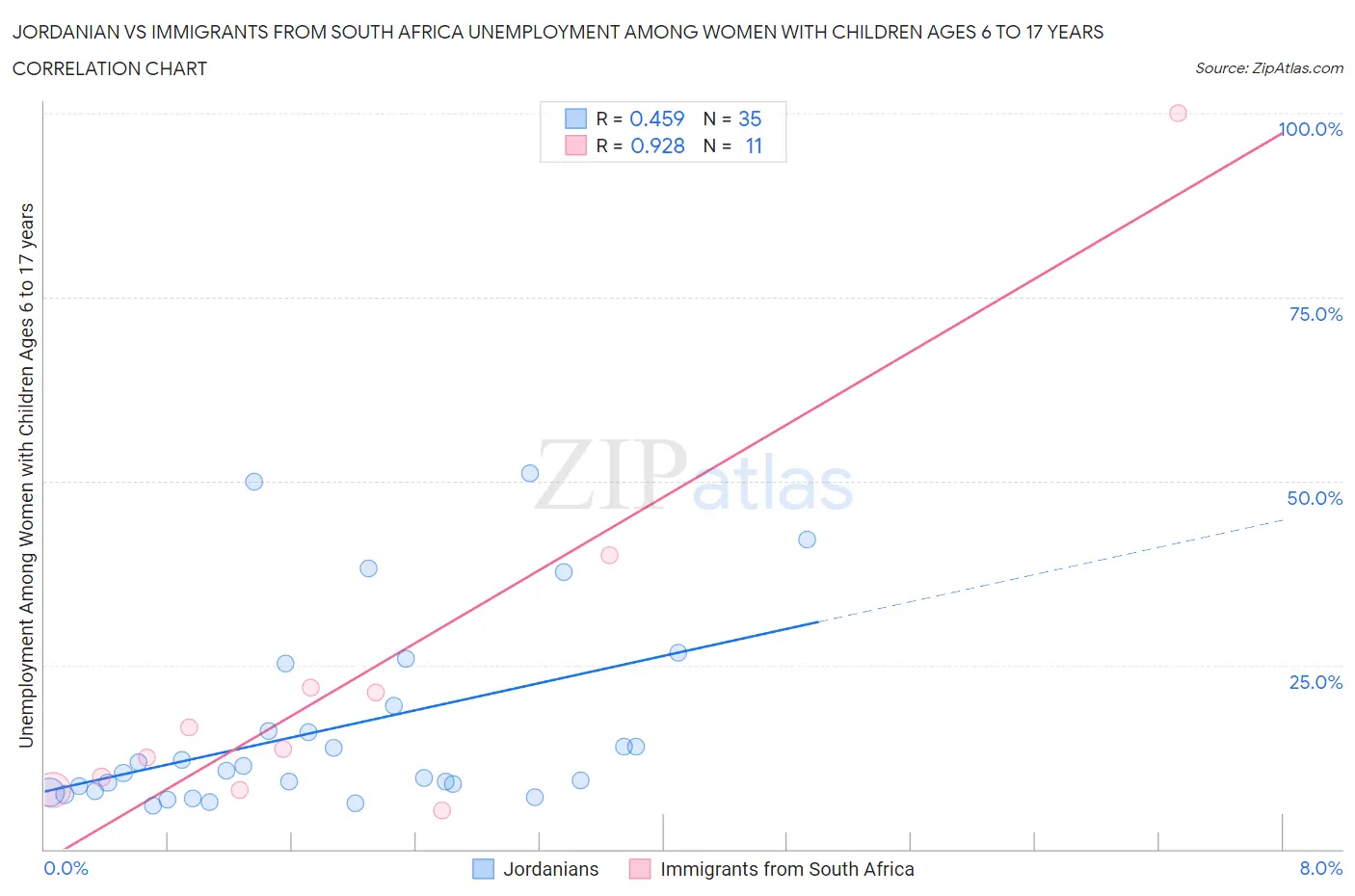 Jordanian vs Immigrants from South Africa Unemployment Among Women with Children Ages 6 to 17 years