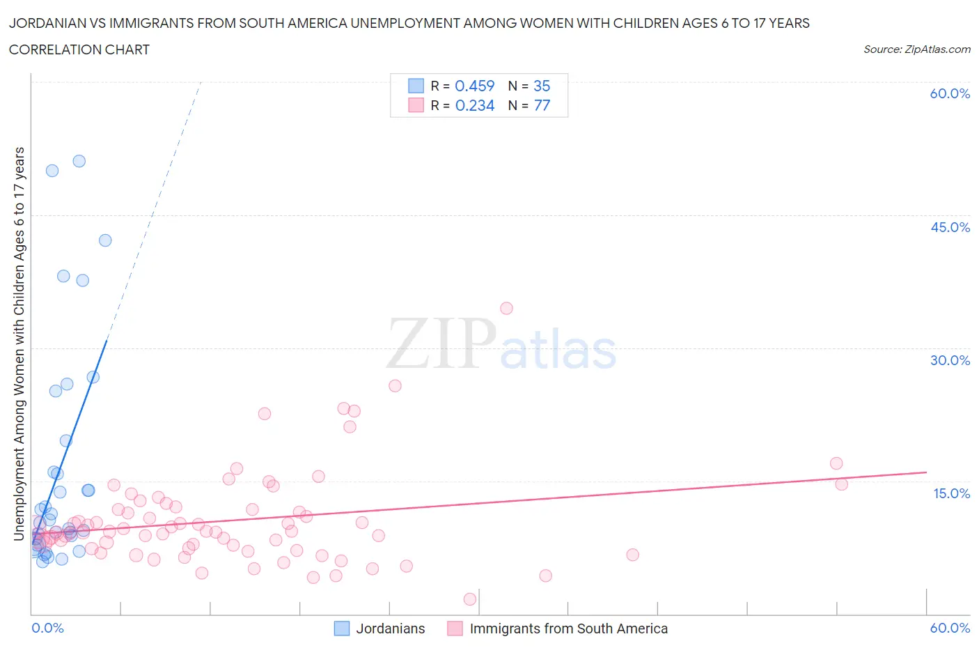 Jordanian vs Immigrants from South America Unemployment Among Women with Children Ages 6 to 17 years