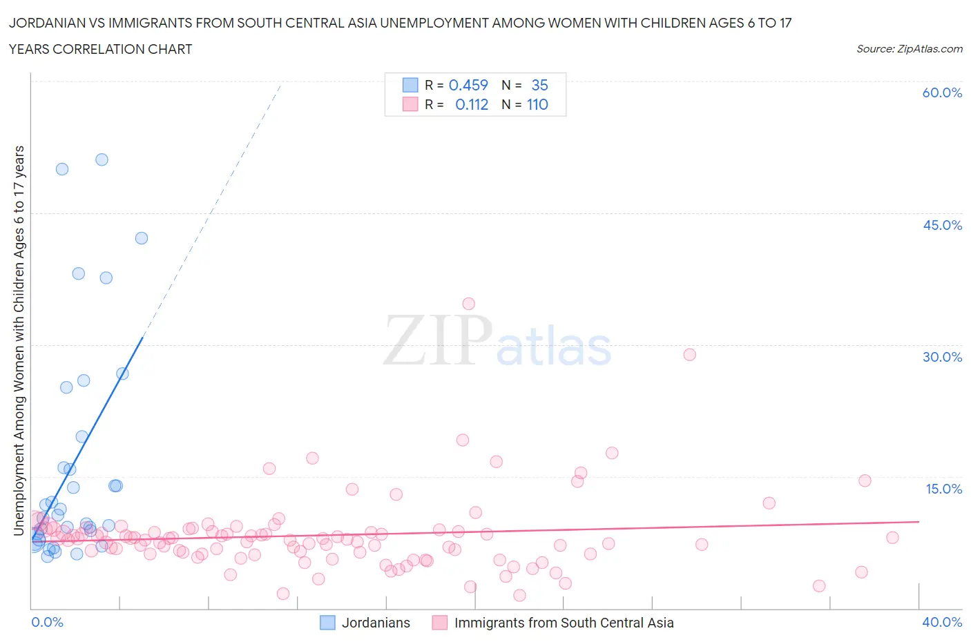 Jordanian vs Immigrants from South Central Asia Unemployment Among Women with Children Ages 6 to 17 years