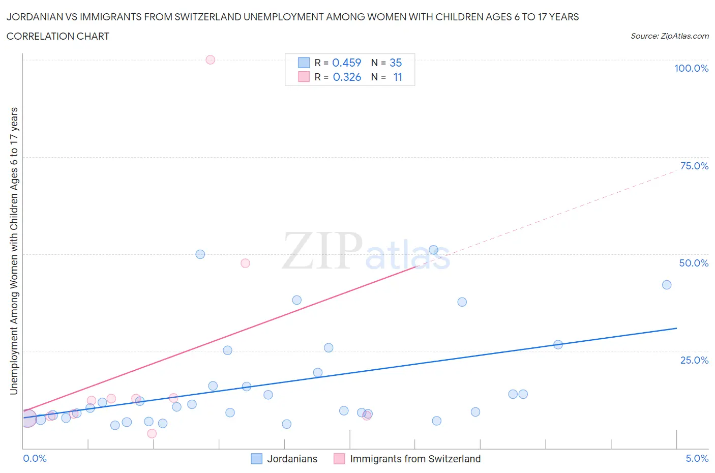 Jordanian vs Immigrants from Switzerland Unemployment Among Women with Children Ages 6 to 17 years