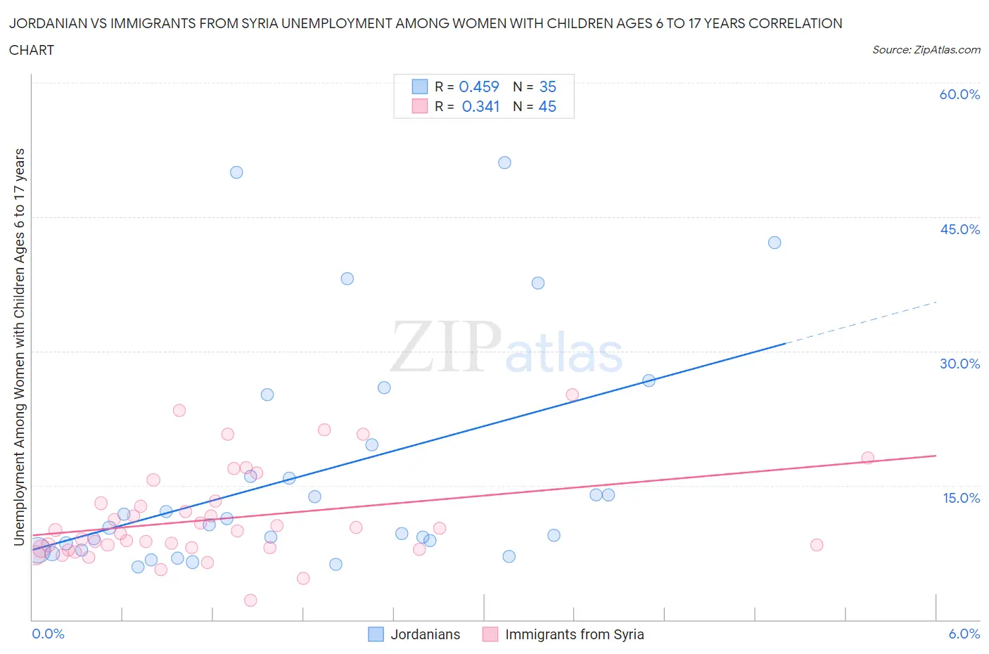 Jordanian vs Immigrants from Syria Unemployment Among Women with Children Ages 6 to 17 years