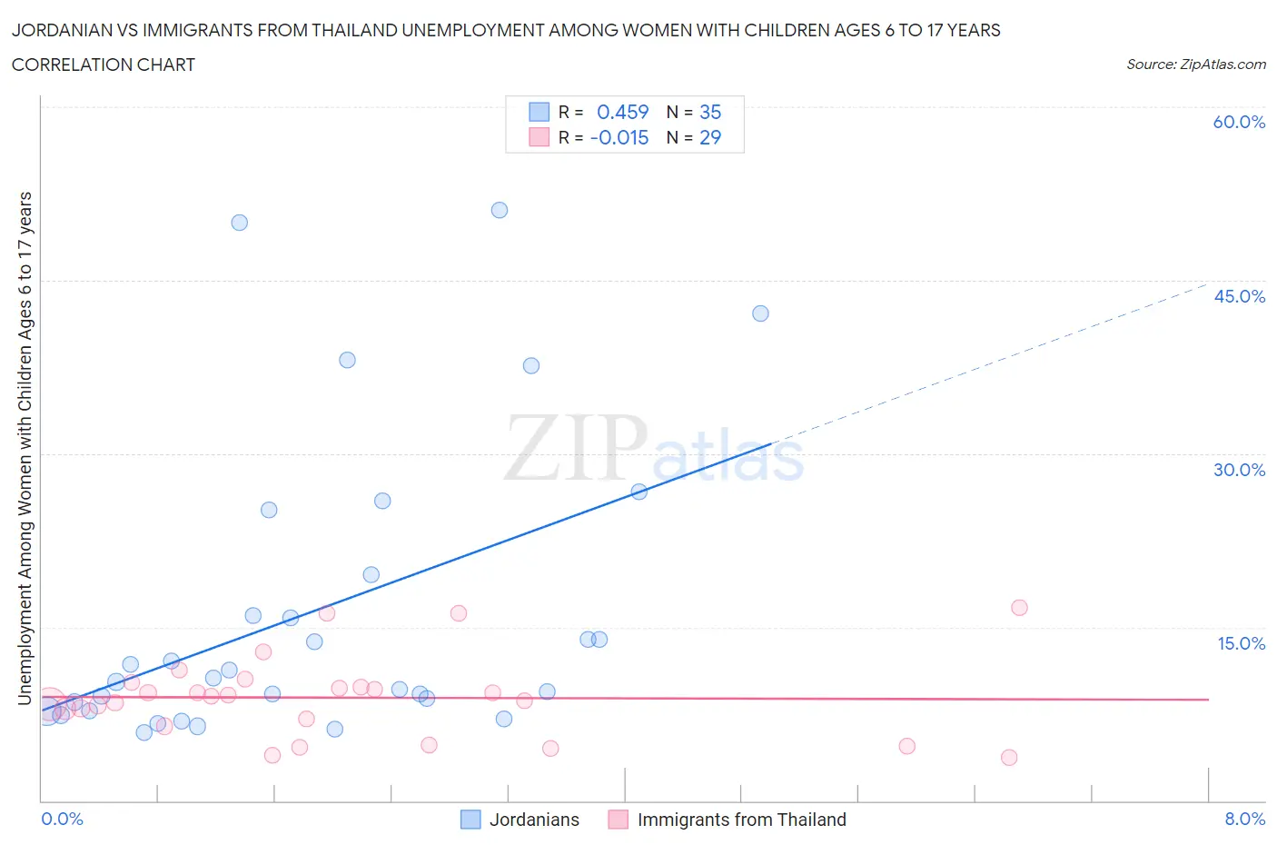 Jordanian vs Immigrants from Thailand Unemployment Among Women with Children Ages 6 to 17 years