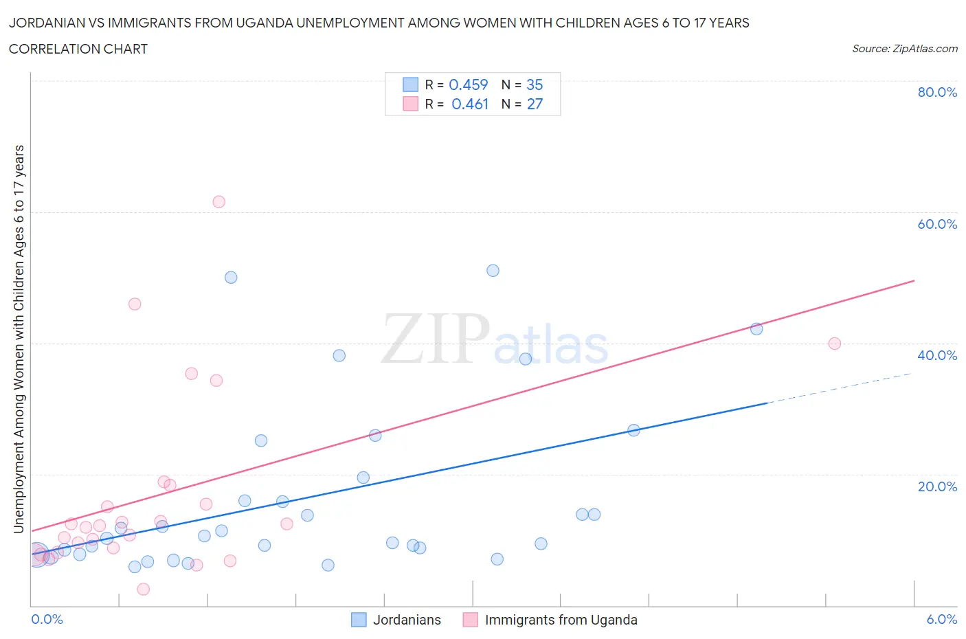 Jordanian vs Immigrants from Uganda Unemployment Among Women with Children Ages 6 to 17 years
