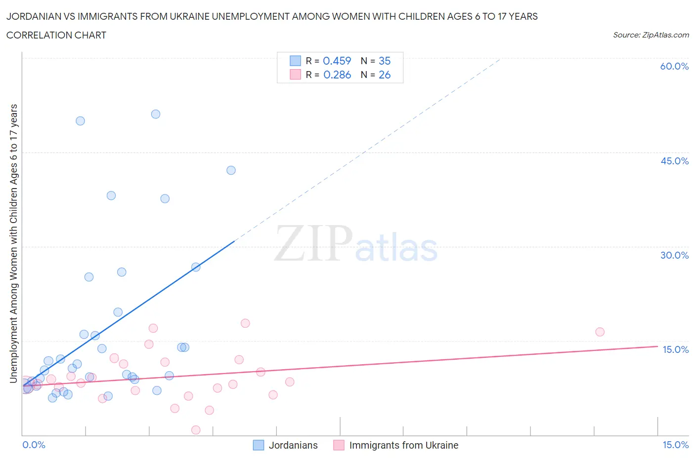 Jordanian vs Immigrants from Ukraine Unemployment Among Women with Children Ages 6 to 17 years