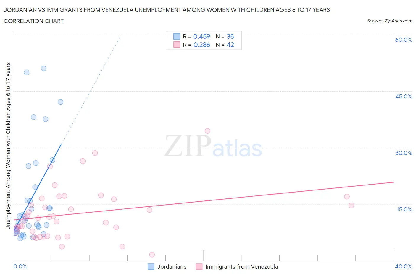 Jordanian vs Immigrants from Venezuela Unemployment Among Women with Children Ages 6 to 17 years