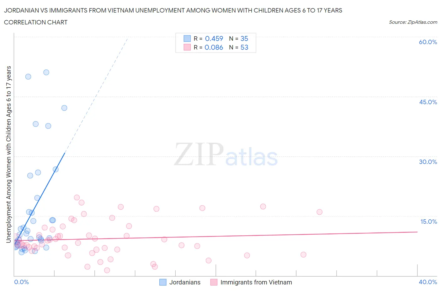 Jordanian vs Immigrants from Vietnam Unemployment Among Women with Children Ages 6 to 17 years