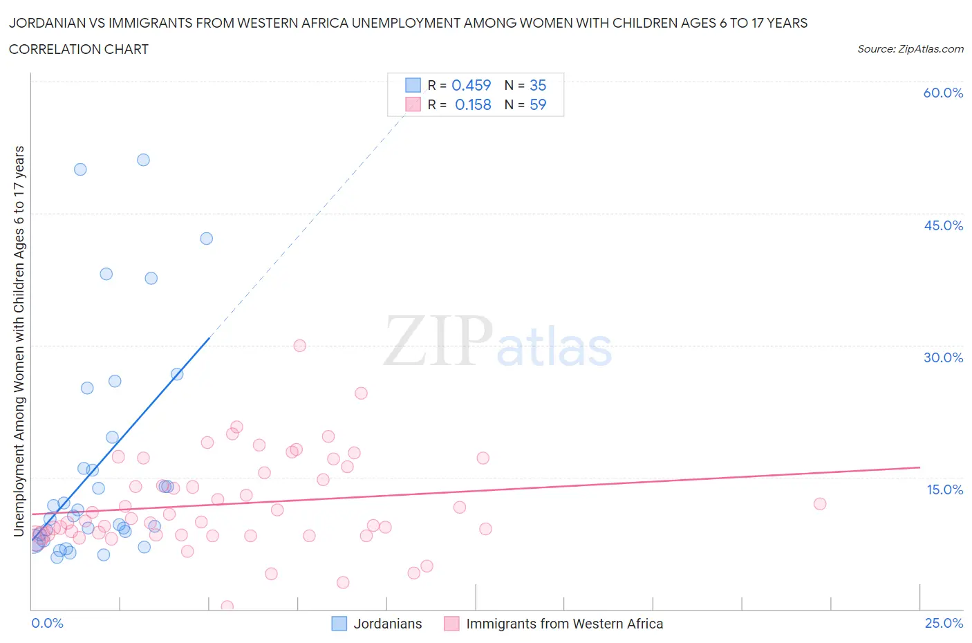 Jordanian vs Immigrants from Western Africa Unemployment Among Women with Children Ages 6 to 17 years