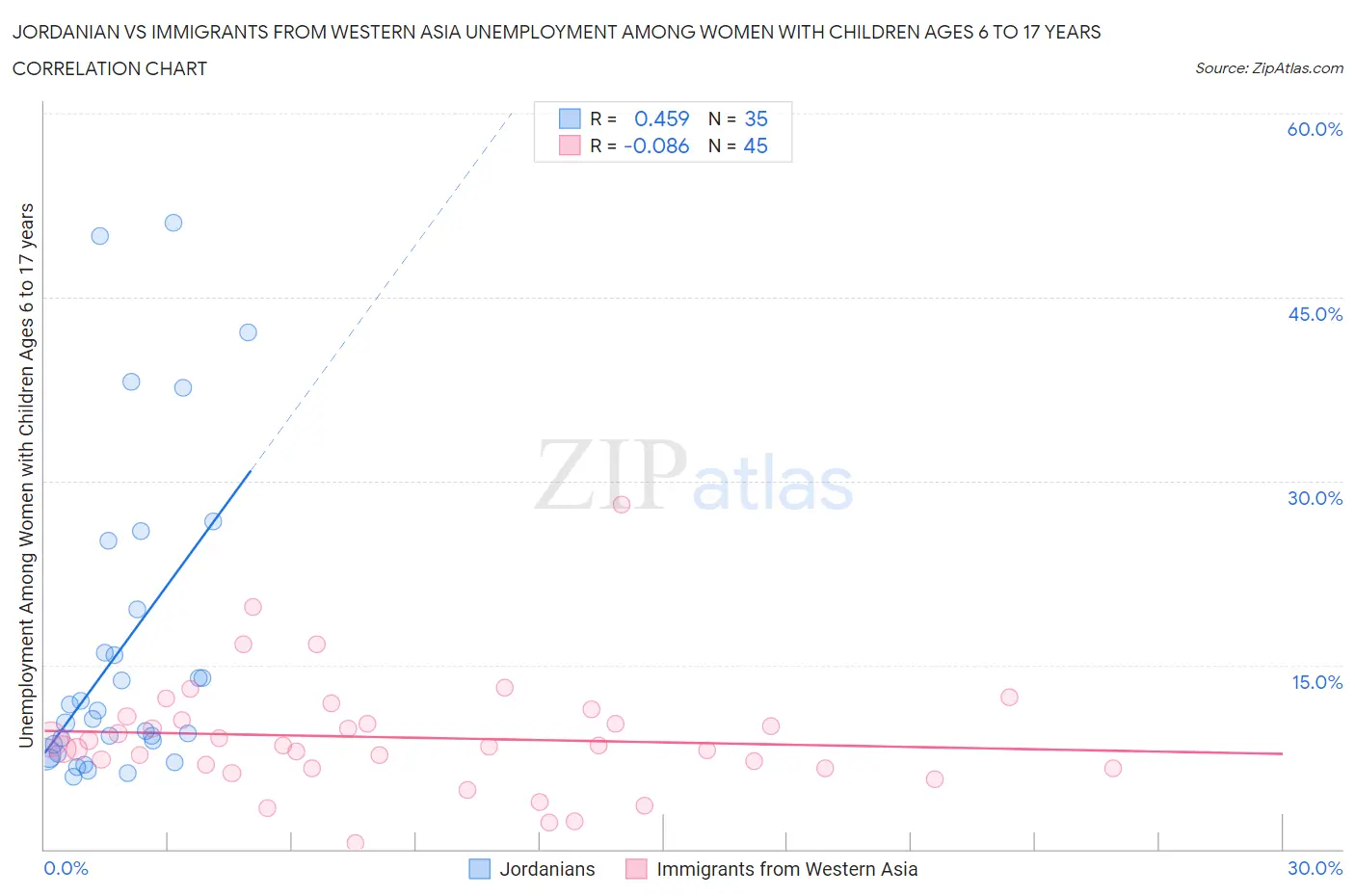 Jordanian vs Immigrants from Western Asia Unemployment Among Women with Children Ages 6 to 17 years