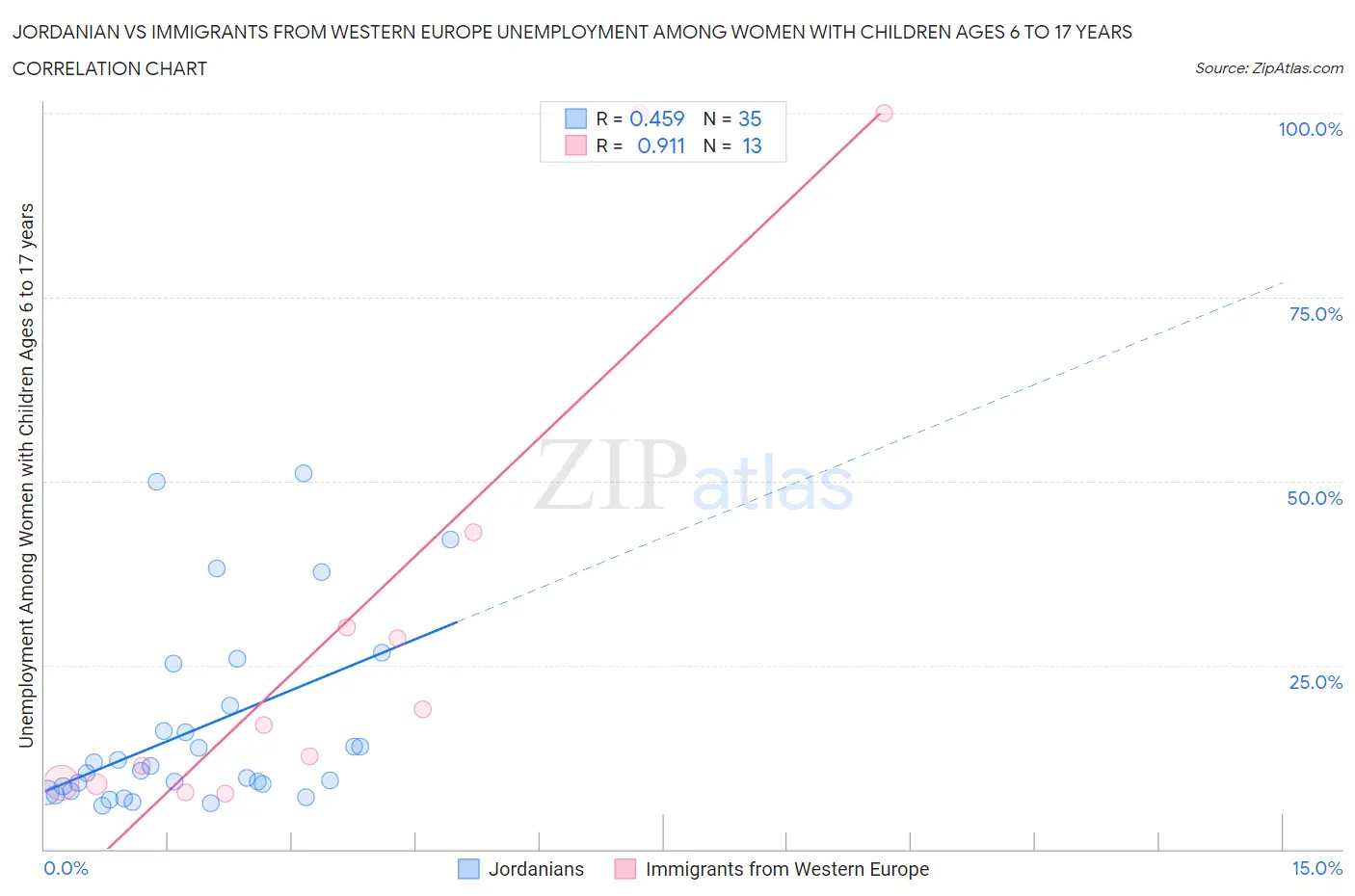 Jordanian vs Immigrants from Western Europe Unemployment Among Women with Children Ages 6 to 17 years