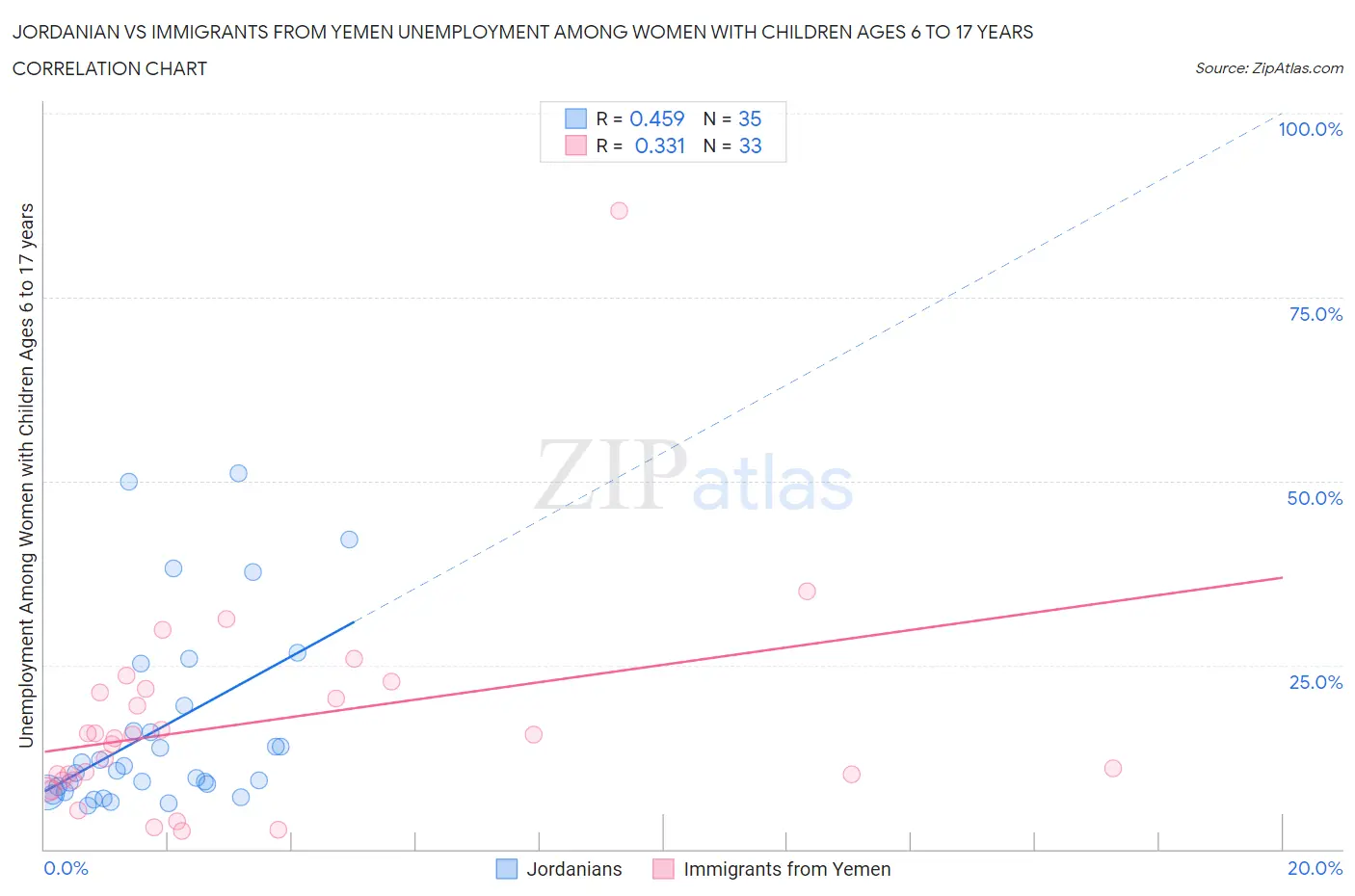 Jordanian vs Immigrants from Yemen Unemployment Among Women with Children Ages 6 to 17 years
