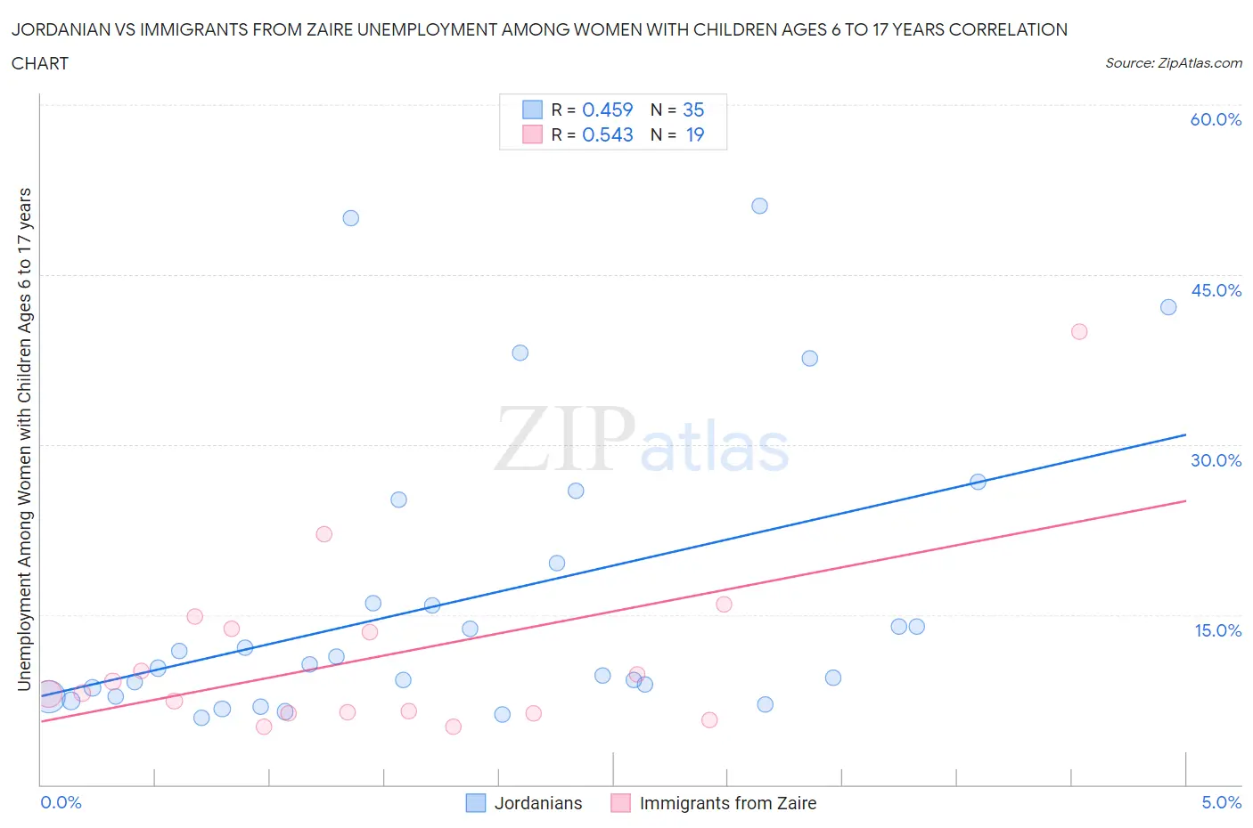 Jordanian vs Immigrants from Zaire Unemployment Among Women with Children Ages 6 to 17 years