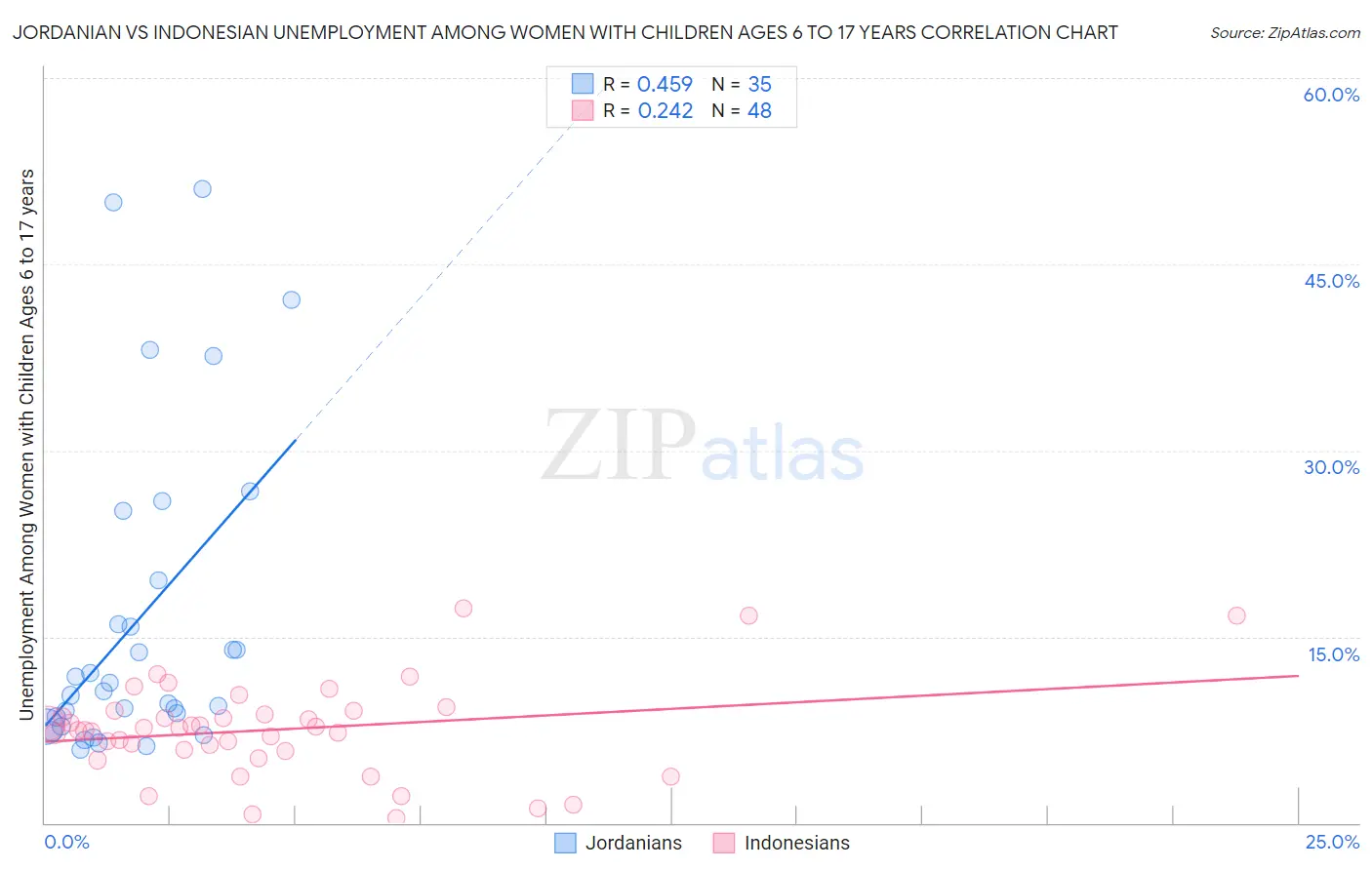 Jordanian vs Indonesian Unemployment Among Women with Children Ages 6 to 17 years