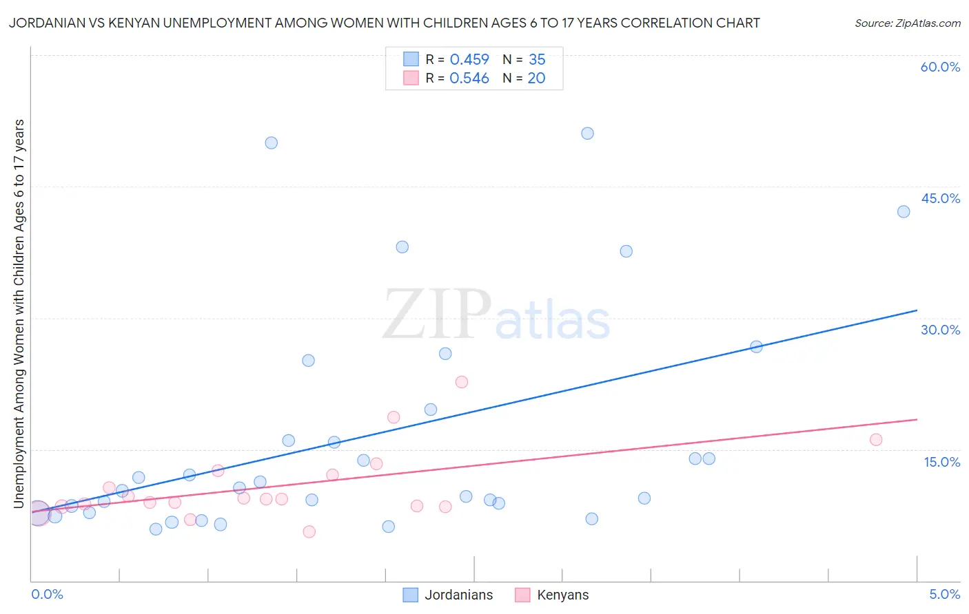 Jordanian vs Kenyan Unemployment Among Women with Children Ages 6 to 17 years