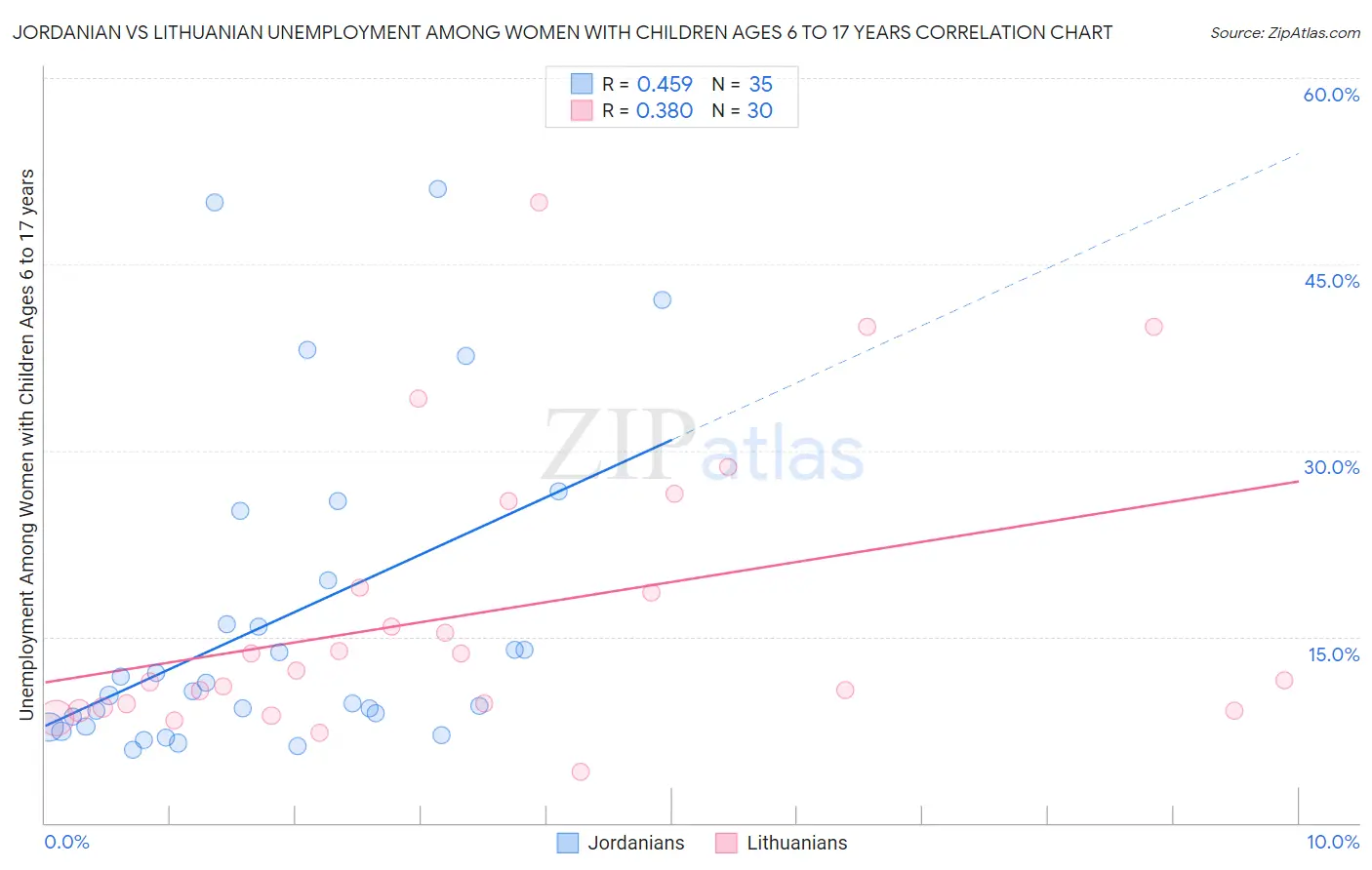 Jordanian vs Lithuanian Unemployment Among Women with Children Ages 6 to 17 years