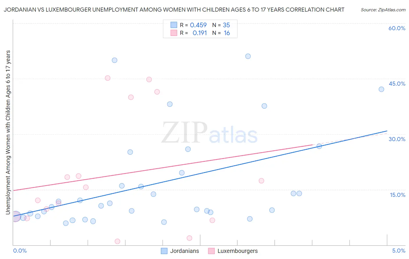Jordanian vs Luxembourger Unemployment Among Women with Children Ages 6 to 17 years