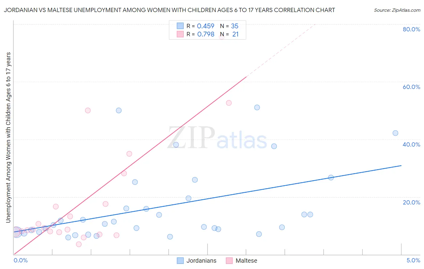 Jordanian vs Maltese Unemployment Among Women with Children Ages 6 to 17 years