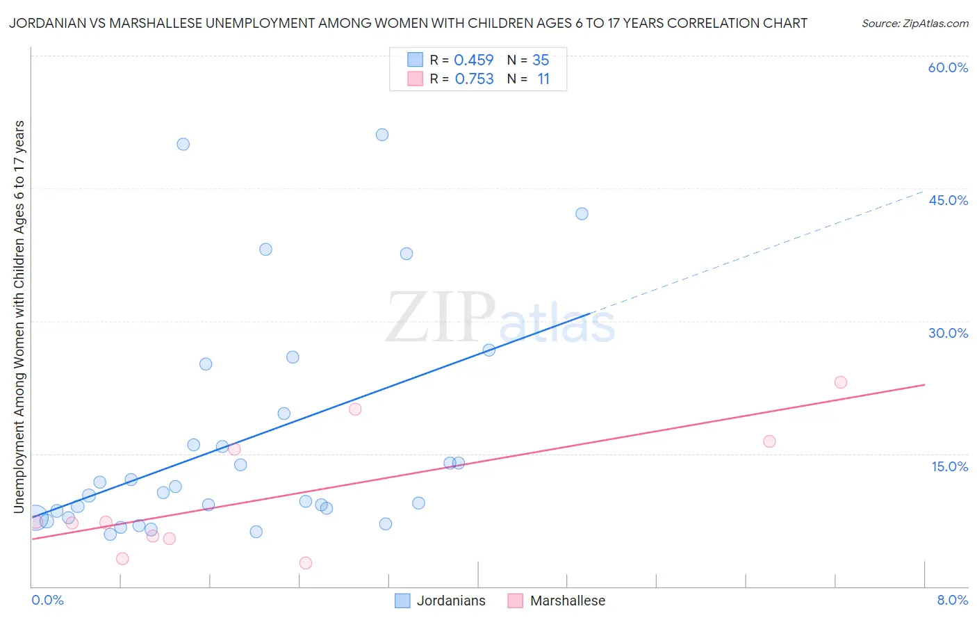 Jordanian vs Marshallese Unemployment Among Women with Children Ages 6 to 17 years