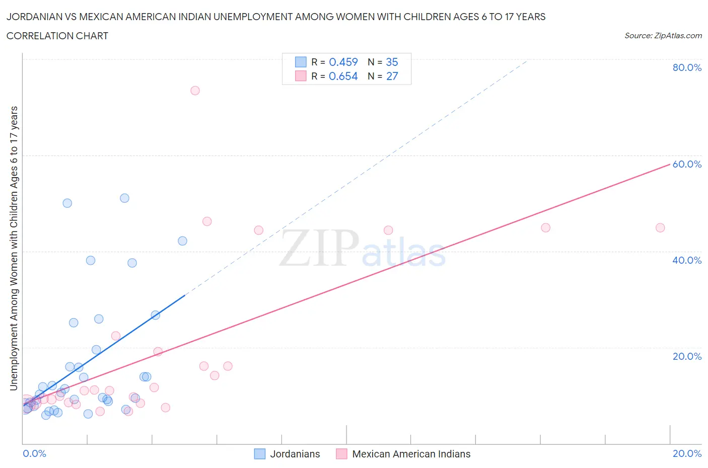 Jordanian vs Mexican American Indian Unemployment Among Women with Children Ages 6 to 17 years