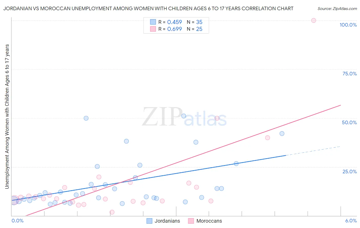 Jordanian vs Moroccan Unemployment Among Women with Children Ages 6 to 17 years