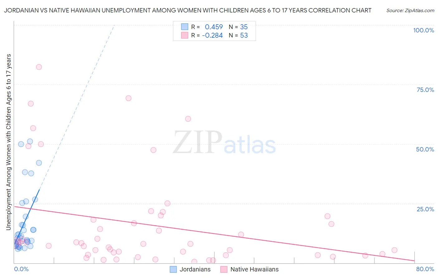 Jordanian vs Native Hawaiian Unemployment Among Women with Children Ages 6 to 17 years