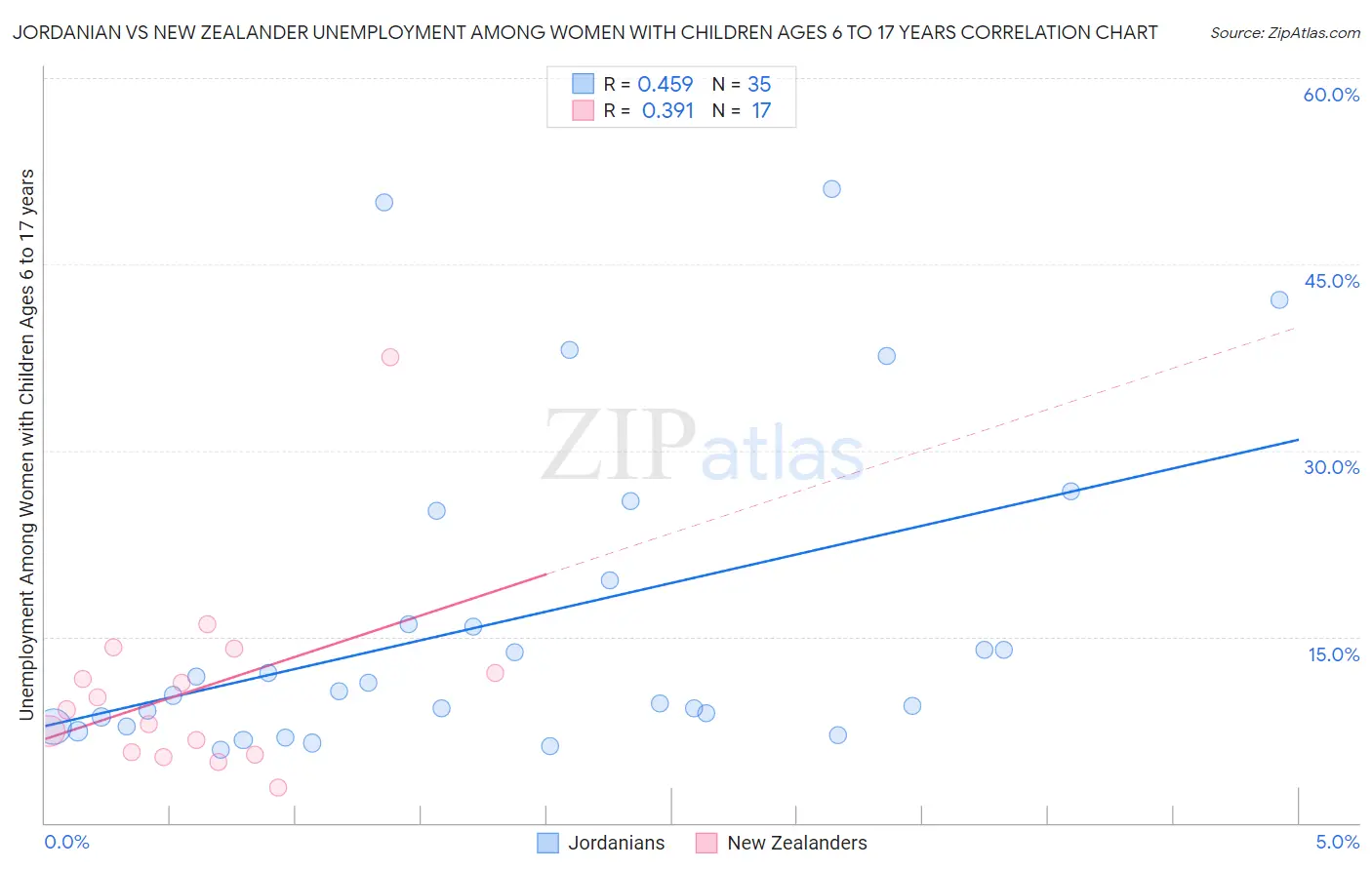 Jordanian vs New Zealander Unemployment Among Women with Children Ages 6 to 17 years