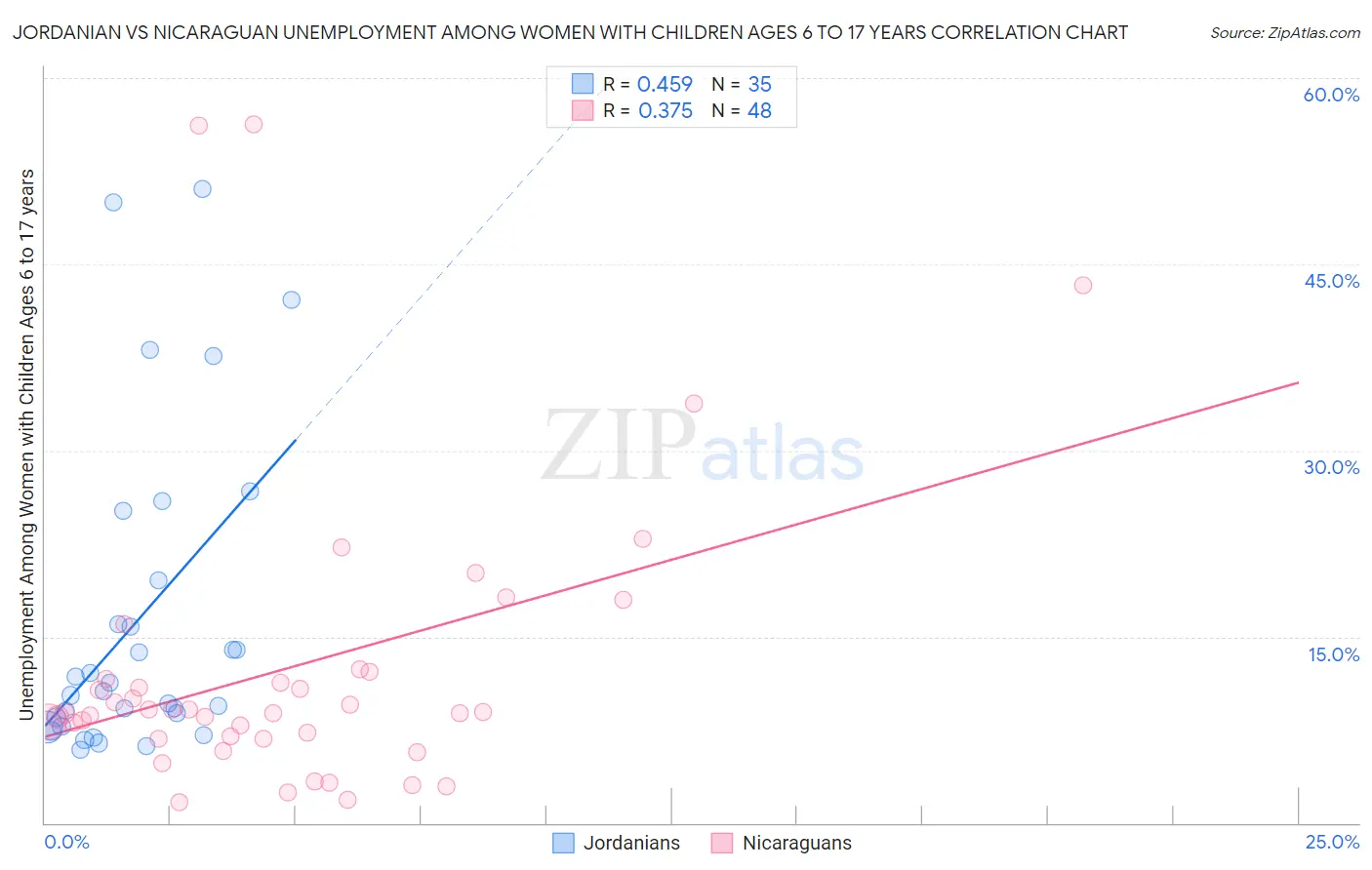 Jordanian vs Nicaraguan Unemployment Among Women with Children Ages 6 to 17 years