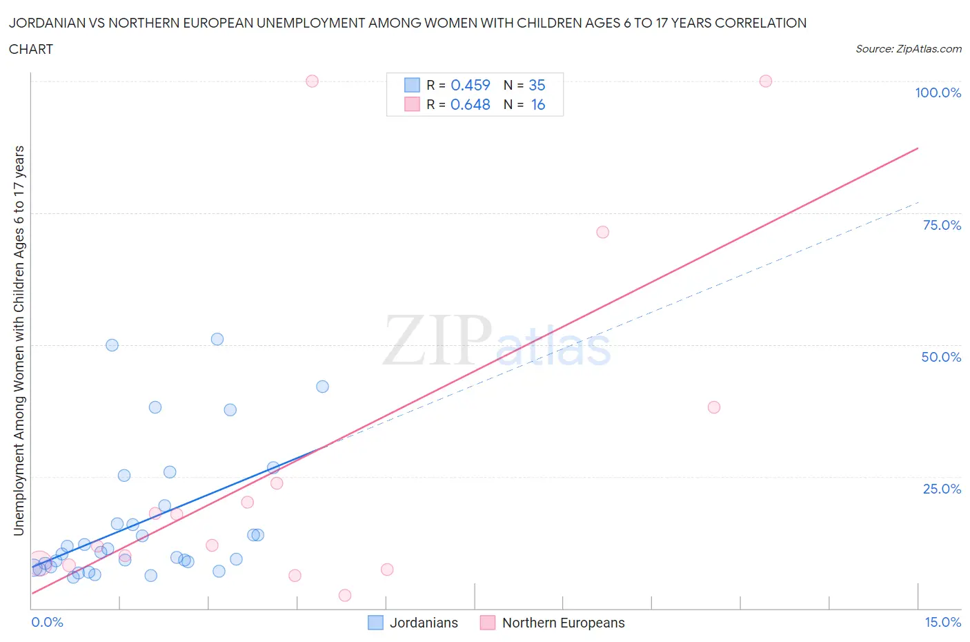 Jordanian vs Northern European Unemployment Among Women with Children Ages 6 to 17 years