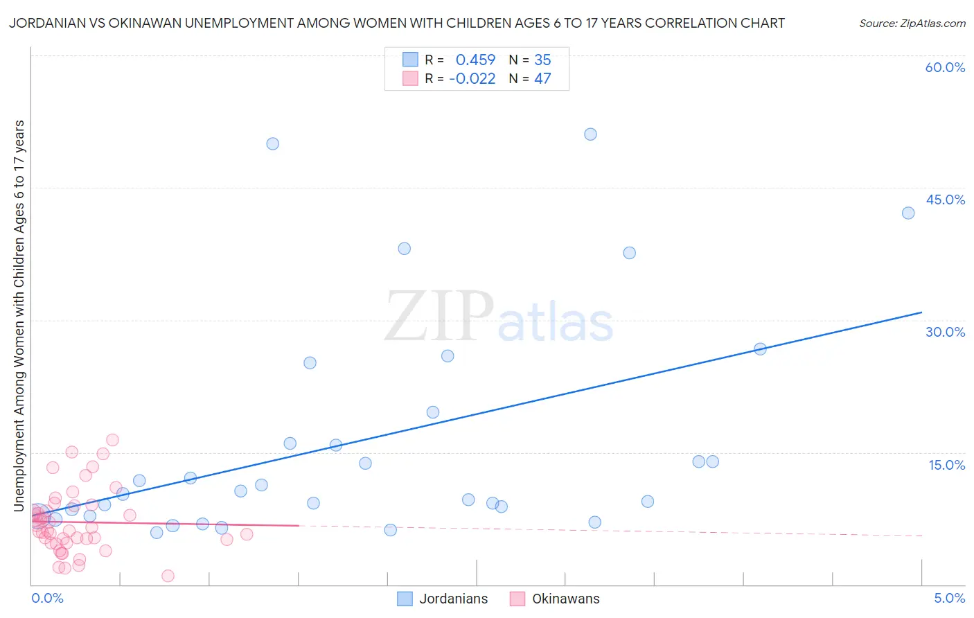 Jordanian vs Okinawan Unemployment Among Women with Children Ages 6 to 17 years