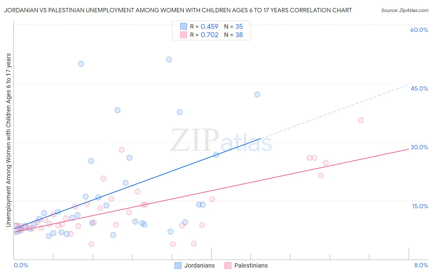 Jordanian vs Palestinian Unemployment Among Women with Children Ages 6 to 17 years