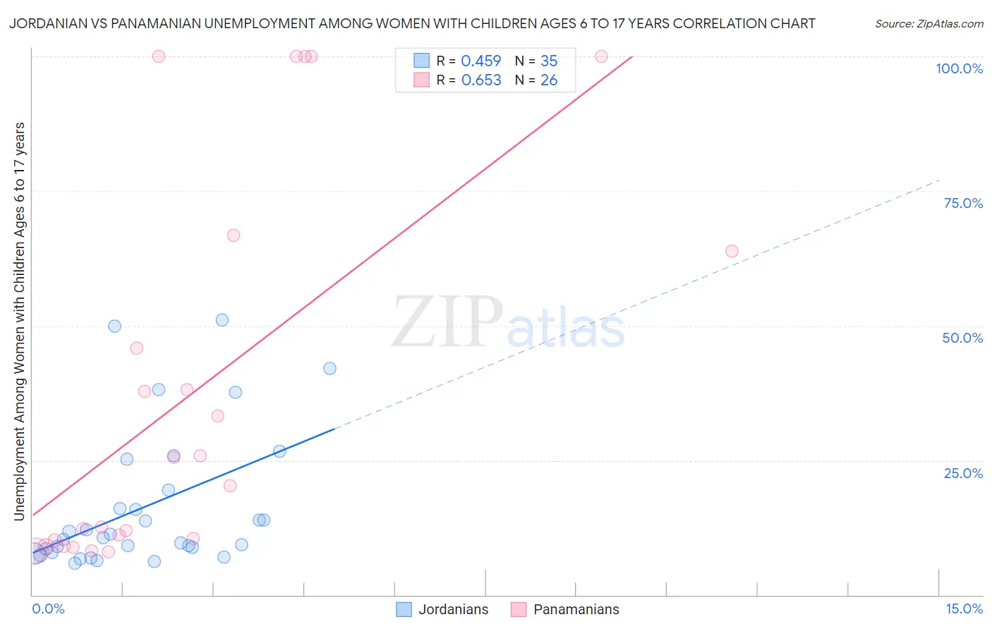 Jordanian vs Panamanian Unemployment Among Women with Children Ages 6 to 17 years